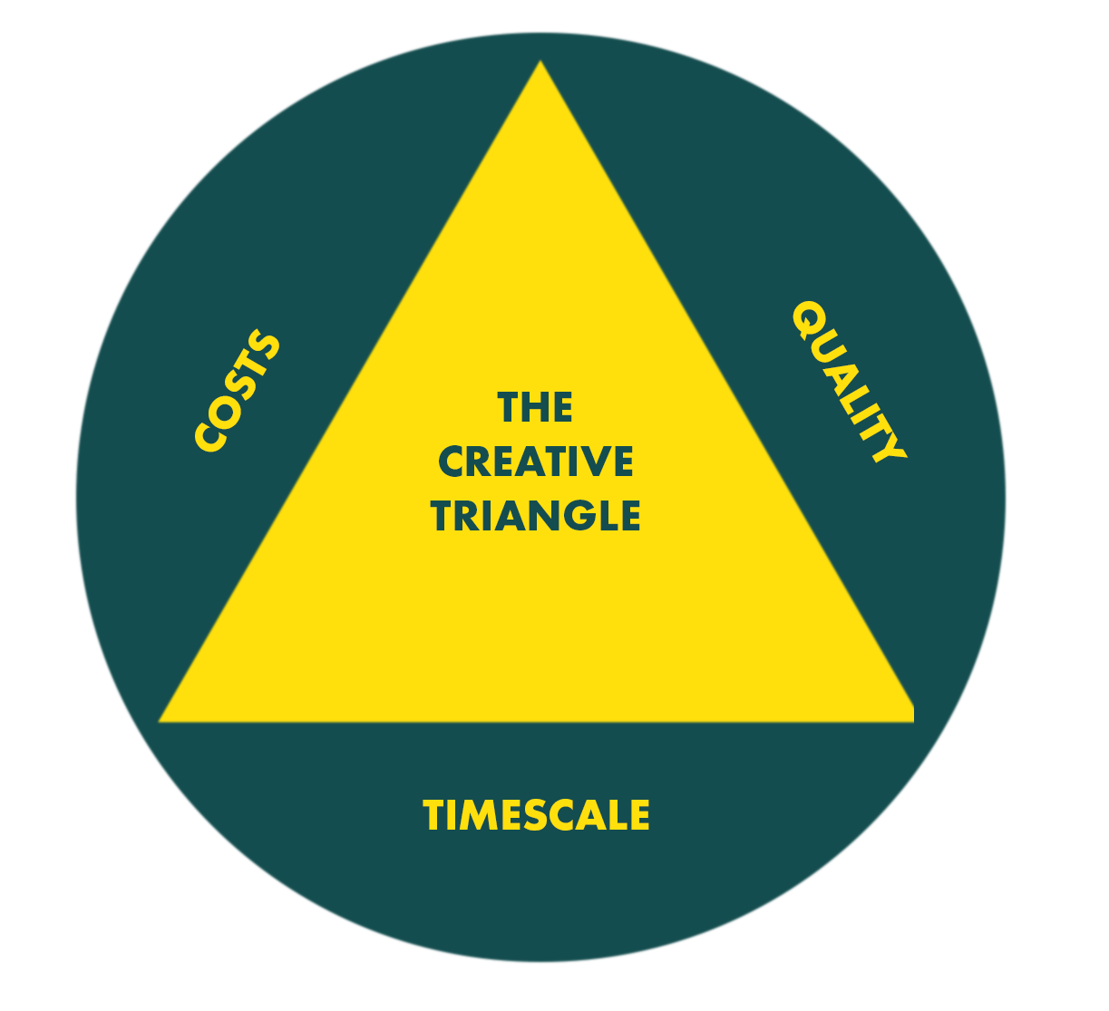 The creative triangle: why cheap, fast video content is never good