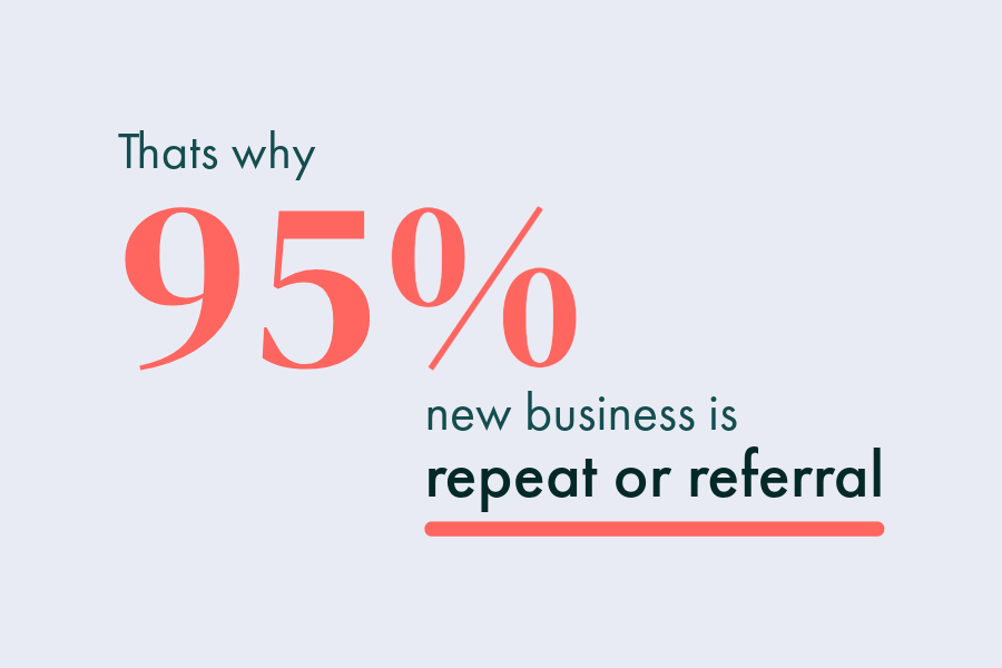Infographic by Content Creatures, a UK-based corporate video production agency, highlighting that 95% of new business comes from repeat clients or referrals. Bold typography and vibrant colours underline the value of client satisfaction and word-of-mouth marketing in creative content services.