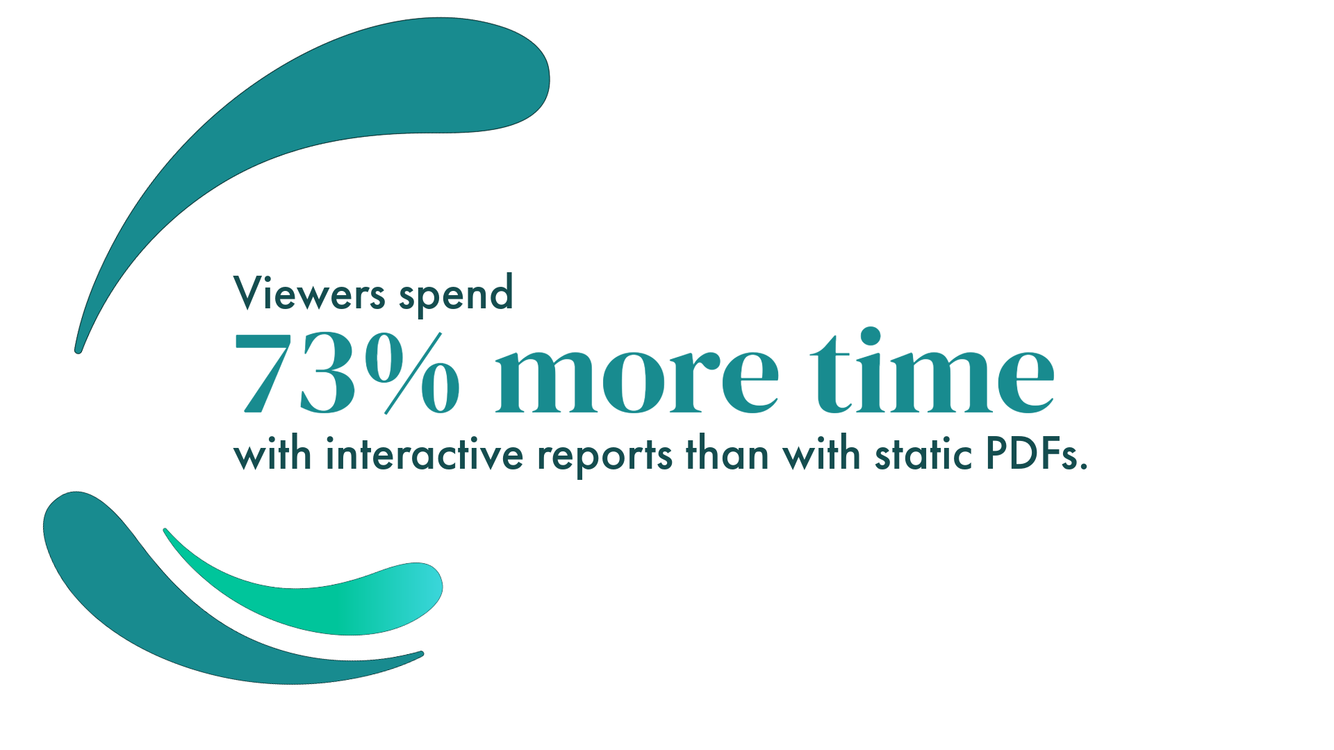 A blog image by Content Creatures, a strategic storytelling agency. It states that viewers spend 73% more time with interactive reports than with static PDFs, framed by abstract teal gradient shapes.