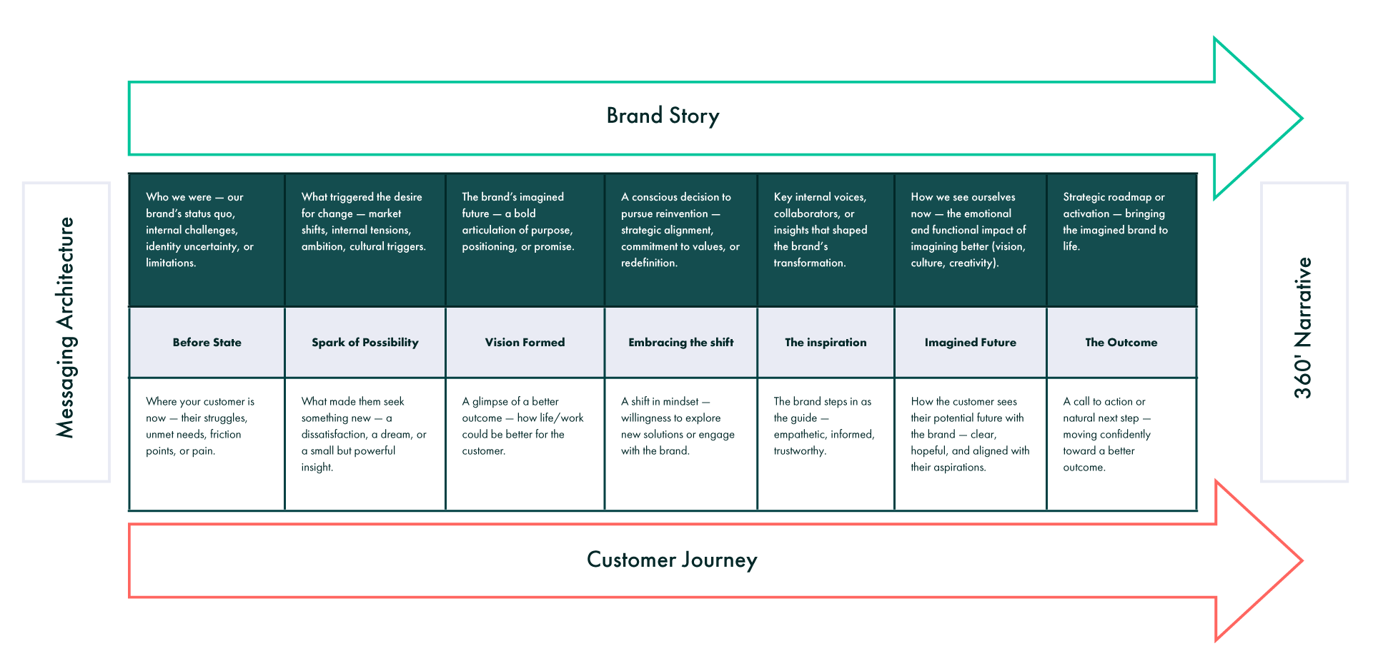 A strategic storytelling framework diagram by Content Creatures, showing the alignment between Brand Story and Customer Journey across eight narrative stages: Before State, Spark of Possibility, Vision Formed, Embracing the Shift, The Inspiration, Imagined Future, and The Outcome. The framework highlights how Messaging Architecture maps onto 360° Narrative thinking to build a purposeful, audience-centred story.