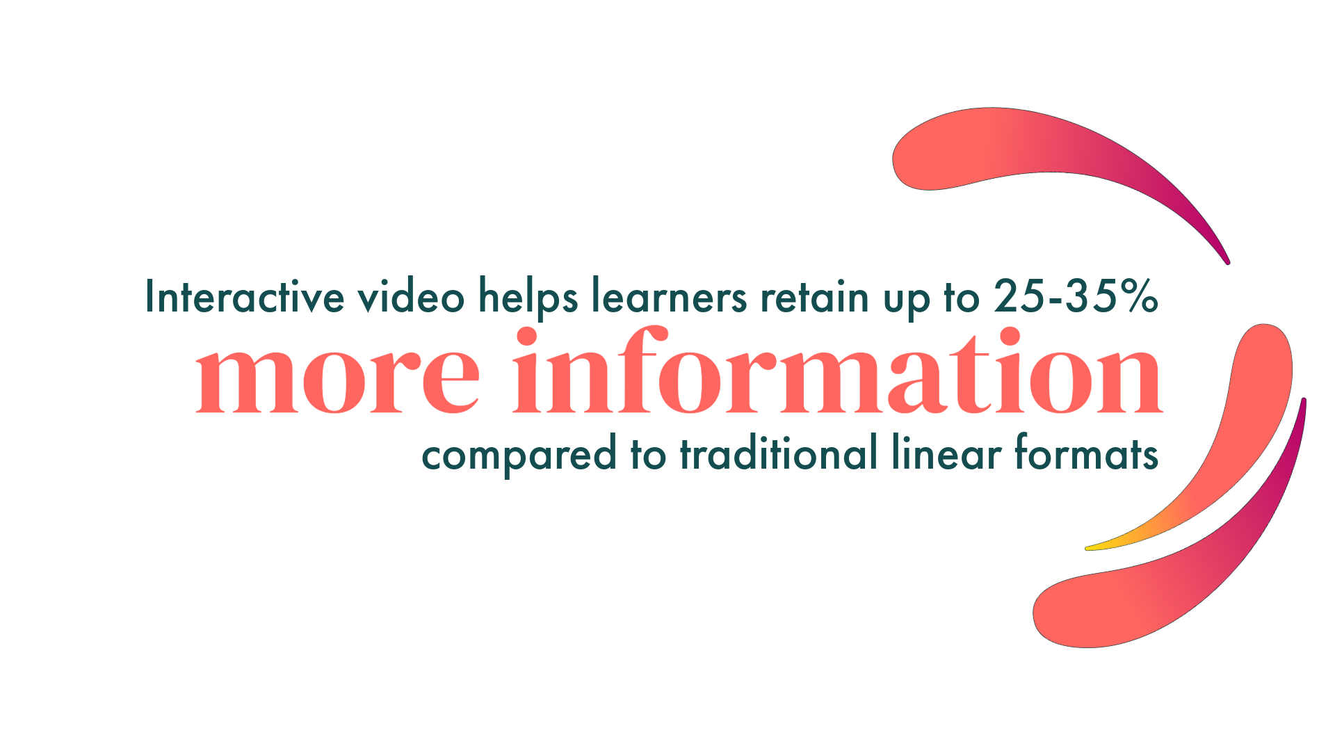 A blog image by Content Creatures, a strategic storytelling agency. It states that interactive video helps learners retain 25–35% more information compared to traditional linear formats, with abstract blue and purple gradient shapes framing the text.