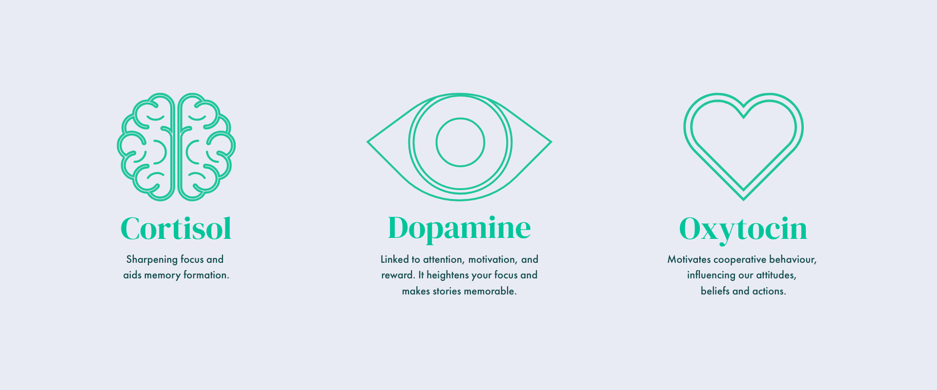 An image by Content Creatures, a strategic storytelling agency. It shows three illustrated icons representing hormones linked to storytelling: a brain for Cortisol with the text “Sharpens focus and aids memory formation,” a heart for Oxytocin with the text “Motivates cooperative behaviour, influencing our attitudes, beliefs and actions,” and an eye for Dopamine with the text “Linked to attention, motivation and reward. It heightens your focus and makes stories memorable.