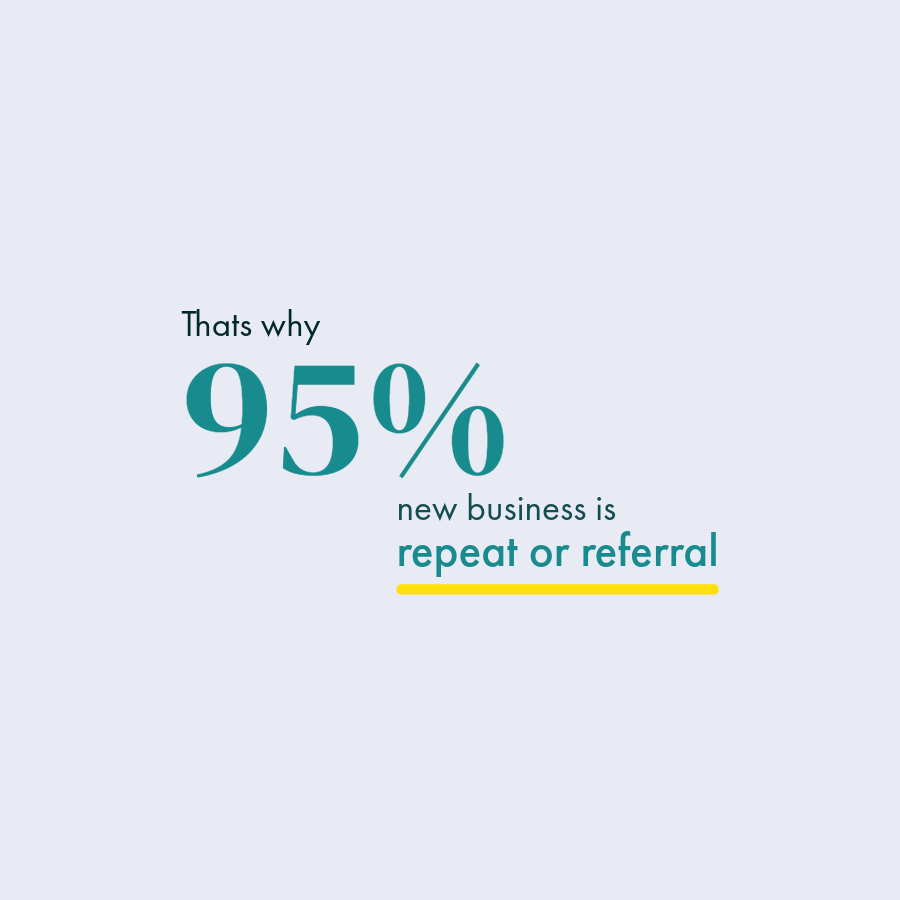 Infographic by Content Creatures, a Strategic Storytelling Agency, highlighting that 95% of new business comes from repeat clients or referrals. It features bold teal typography with the number “95%” in large font, accompanied by supporting text in smaller black type. The phrase “repeat or referral” is emphasised in teal with a yellow underline, all set against a light grey background.